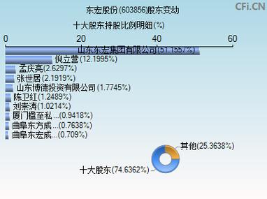 603856東宏股份股吧，603856最新消息